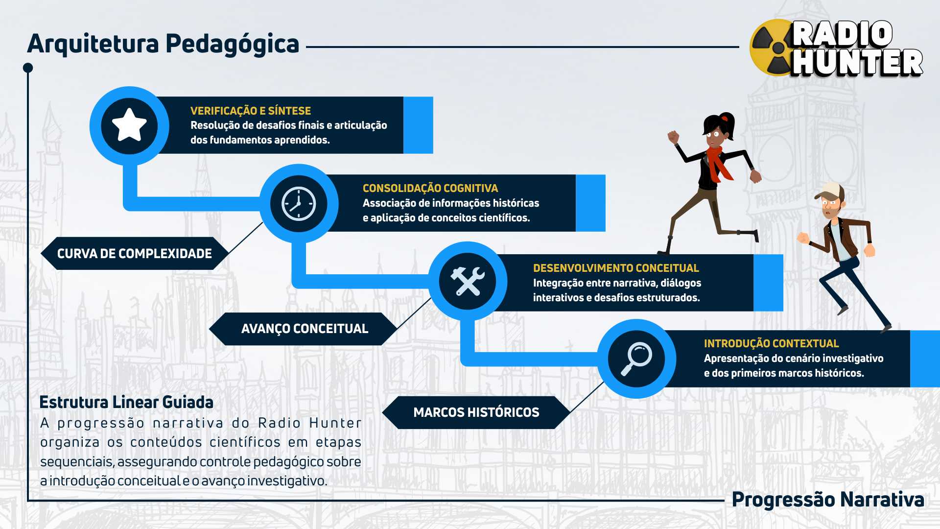 Gráfico de la arquitectura pedagógica del juego